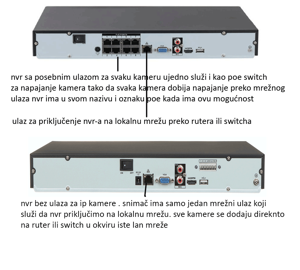 Tipovi NVR snimaca - sa i bez POE ulaza