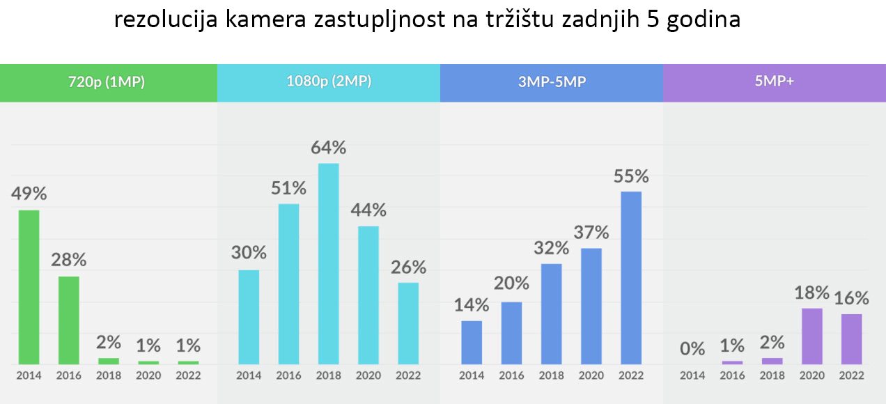 Kamere visoke rezolucije — prednosti 4K, 5MP i 4MP video nadzora