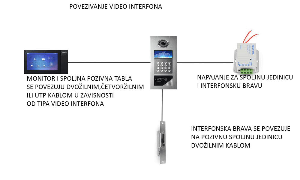 Sta su video interfoni i kako funkcionisu?