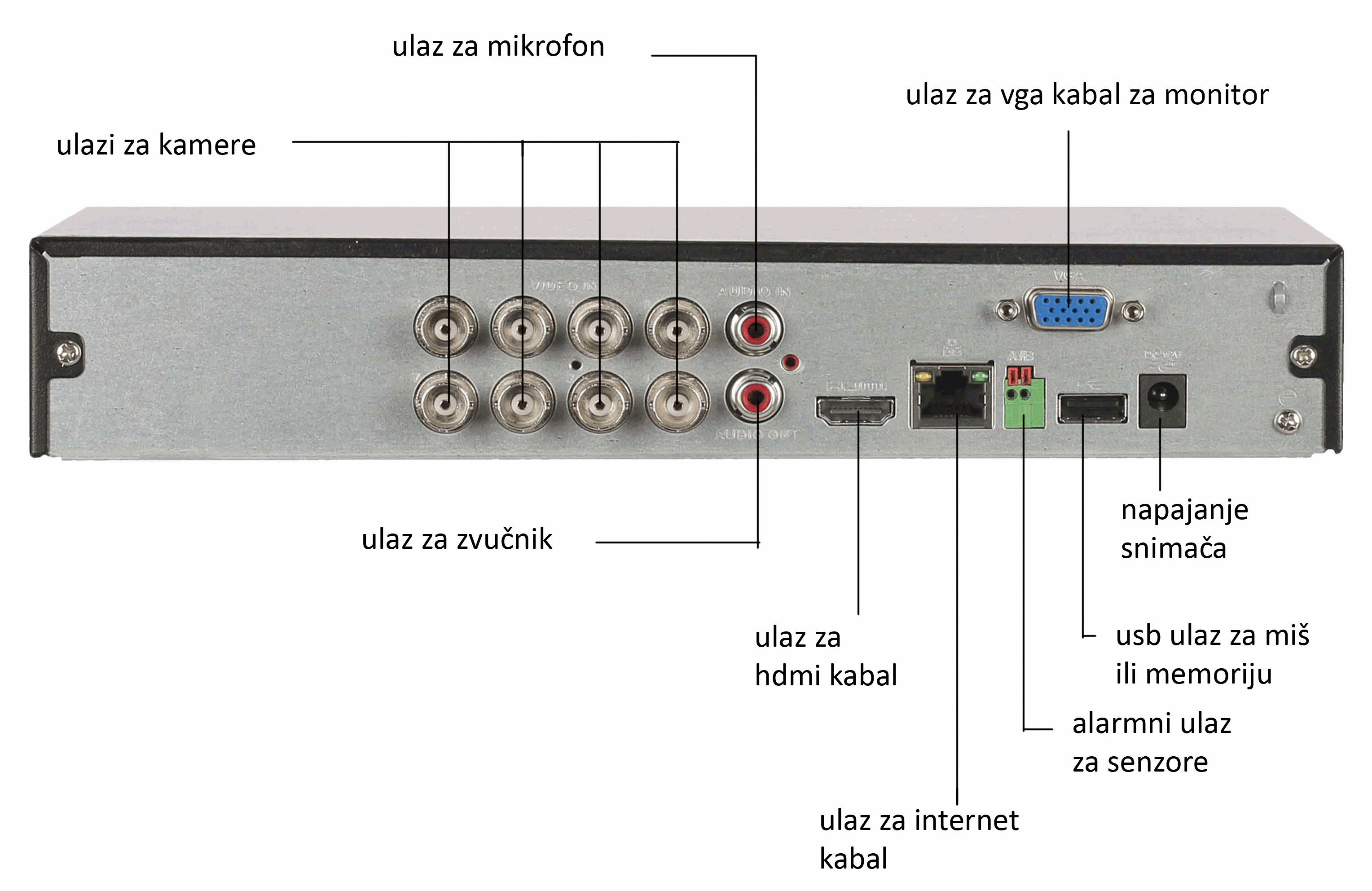 Zadnja strana XVR/DVR snimaca
